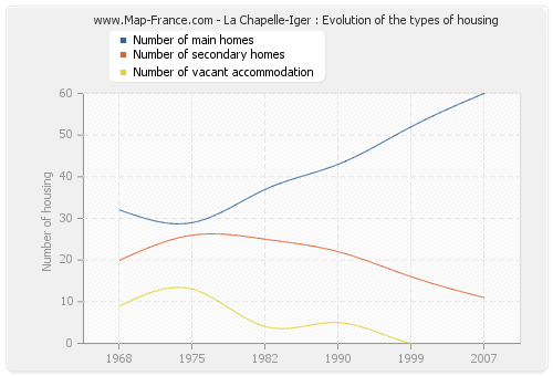 La Chapelle-Iger : Evolution of the types of housing